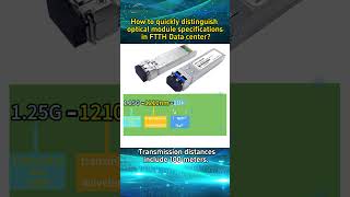 How to quickly distinguish optical module specifications in FTTH Data center?