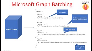 Microsoft Graph | How to perform batching in Microsoft Graph? | Detailed Tutorial