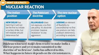 India' Nuclear Doctrine and recent controversies | For Pre + Mains + Interview | By Aayush Methi