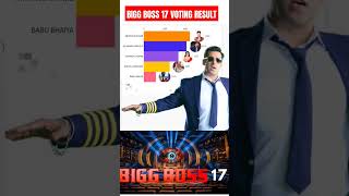 Bigg boss 17:Live🔴 Opening Voting Trend!