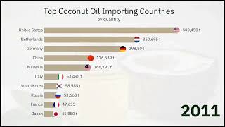 Top Coconut Oil Importing Countries 1990-2022