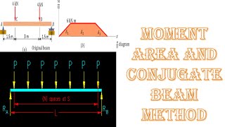 Moment area and Conjugate Beam Method