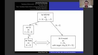 String Math 2020, Day 4: Meng-Chwan Tan