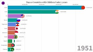 Top 10 Countries with more Younsters | largest youth population | india youth population | Niger