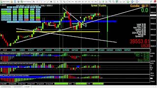 How to trade MONSTER volatile instruments using MTF analysis. A look at big wicks on the Dow, US30