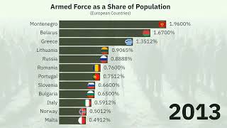 Armed Forces Personnel as a share of Population : European Countries (1990-2020)