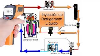 Compresor con inyección de líquido tipo scroll ¿Cómo funciona el ciclo para proteger al compresor?