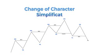 Change of Character (CHoCH) Simplificat