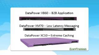 DATAPOWER TRAINING PART-I | INDIA | DATAPOWER Online | Free Demo Video Tutorial | ECORPTRAININGS