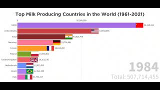 Top Milk Producing Countries in the World (1961-2021)