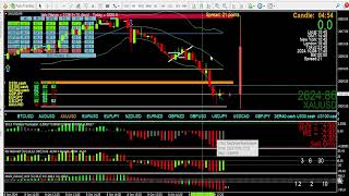 Analysis of a gold sell continuation trading setup and the Bollinger band dashboard