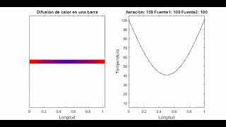 Heat transfer in a bar (1D)