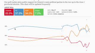 Ontario poll tracker  Which party is in the lead?