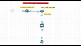 How to configure cisco PPPoE server, PPPoE client and dhcp server configuration