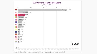 G20 Ülkelerinde Enflasyon Oranı (%) (1960 - 2019)