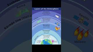 Earth's Atmosphere #shorts #geography #upsc #bpsc #ssc #india