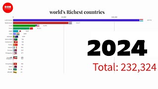 Top Richest Countries in the World || world richest countries || richest countries ||