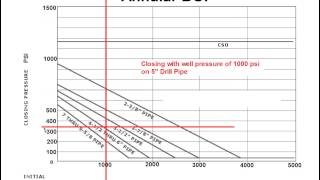 Annular Closing Pressure