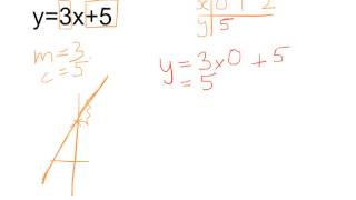 Drawing a straight line from an equation