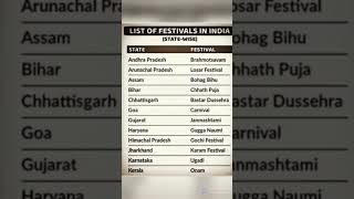 Important Festivals in India |State wise| Indian Art & Culture | #important #viralshort