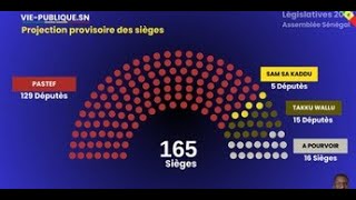 ACTU PLUS ° Législatives 2024 : Pastef crédité de 131 députés contre 16 pour Takku Wallu, Sam sa kad