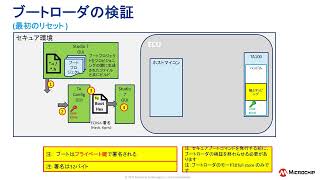 Microchip社セキュリティ ウェビナー シリーズ 車載セキュリティ: TA100-VAO を用いたADAS、IVIシステム向けのCAN FD セキュアブートとメッセージ認証