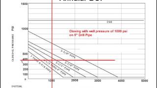 Annular Closing Pressure for Drillpipe