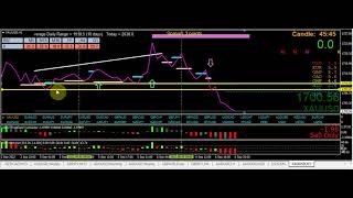 An example of how I use linecharts to find my trades line charts trading for profitability