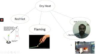 #Sterilization Protocols as per Indian pharmacopoeia#DRY HEAT STERILISATION#MOIST HEAT STERILISATION