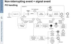 FBPM-4.3.: Fundamentals of Business Process Management (BPM) - Handling Exceptions