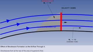 CPL ATPL CBT | HIGH SPEED FLIGHT | SHOCK WAVES