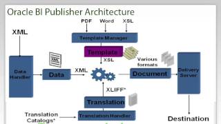 Oracle BI Publisher Part3 online training video| Oracle BI Publisher training @Ecorptrainings