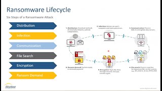 The Six Steps of a Ransomware Lifecycle