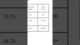 RRB CLERK SCORECARD , not selected 😔😔😔 #ibps #ibpsrrbclerk #rrb clerk