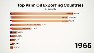 Top Palm Oil Exporting Countries 1965-2022