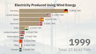 Top Electricity Producing Countries by Wind Energy (1978-2022)