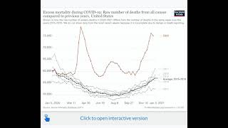 "Is it true that the same amount of people died in 2020 as prior years?" ...UH...NO.