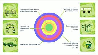 Эко-Ум, устойчивое развитие микрорайона Ожогино