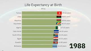 Life Expectancy at Birth : African Countries 1960-2021