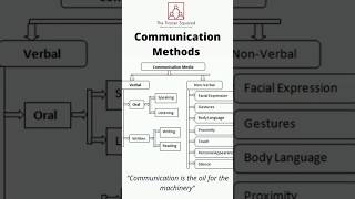 Communication Methods #2024 #technology #facts #communication #news #shorts #viralvideo