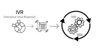 Telefonía IP, ¿qué es un IVR? en 1 MINUTO