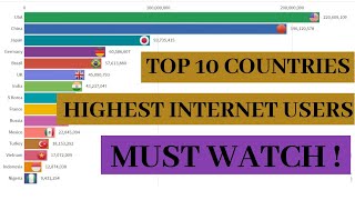 Top 10 Countries with highest Internet Users from 1990 to 2020 | China | India | USA | Racing World