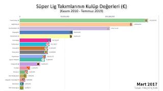 Süper Lig Takımlarının Kulüp Değerleri  (Kasım 2010 - Temmuz 2019)