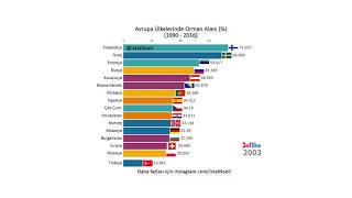 Avrupa Ülkelerinde Orman Alanı (%)(1990 - 2016)