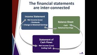 The Cash Flow Statement and Inter-Connections