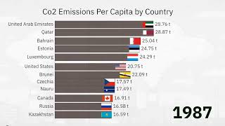 Co2 Emissions Per Capita 1800-2022