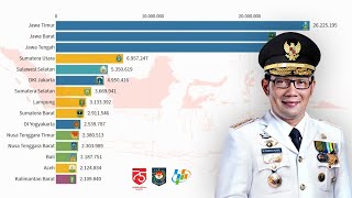 Pertumbuhan & jumlah penduduk Indonesia menurut provinsi (1971-2020) 👪