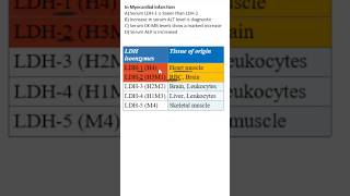 #NEETPG #BIOCHEMISTRY MCQs | Myocardial infarction | Flipped pattern