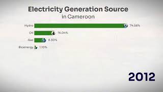 Electricity Generation Source in Cameroon 2000-2022