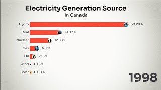 Electricity Generation Source in Canada 1985-2022